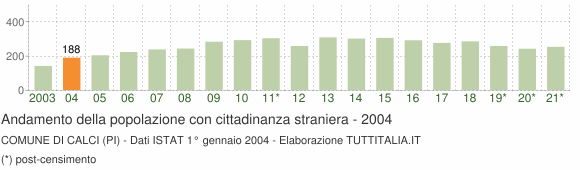 Grafico andamento popolazione stranieri Comune di Calci (PI)