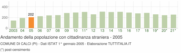 Grafico andamento popolazione stranieri Comune di Calci (PI)