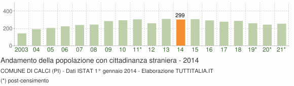 Grafico andamento popolazione stranieri Comune di Calci (PI)