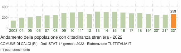 Grafico andamento popolazione stranieri Comune di Calci (PI)