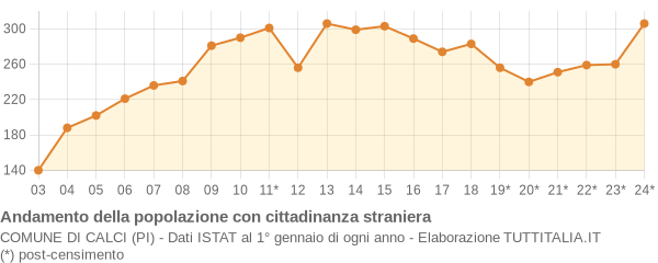 Andamento popolazione stranieri Comune di Calci (PI)