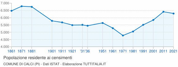 Grafico andamento storico popolazione Comune di Calci (PI)