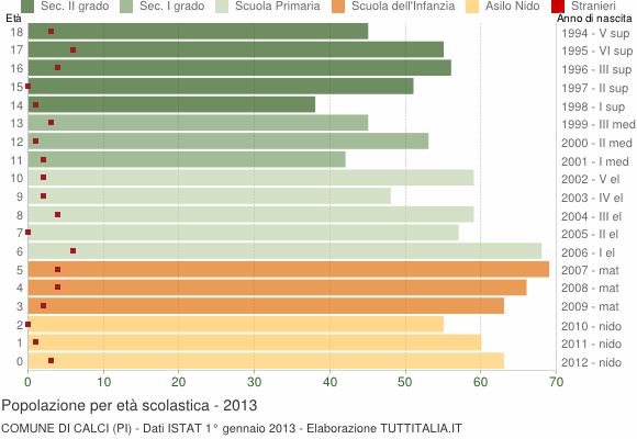 Grafico Popolazione in età scolastica - Calci 2013
