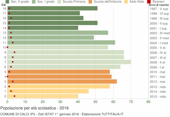 Grafico Popolazione in età scolastica - Calci 2016
