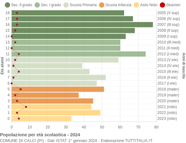 Grafico Popolazione in età scolastica - Calci 2024