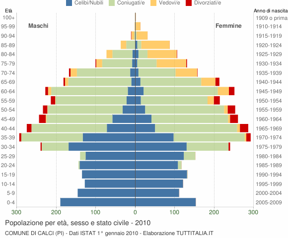 Grafico Popolazione per età, sesso e stato civile Comune di Calci (PI)