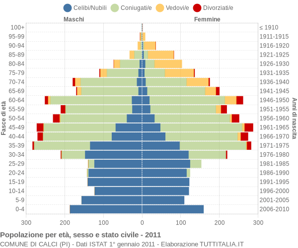 Grafico Popolazione per età, sesso e stato civile Comune di Calci (PI)