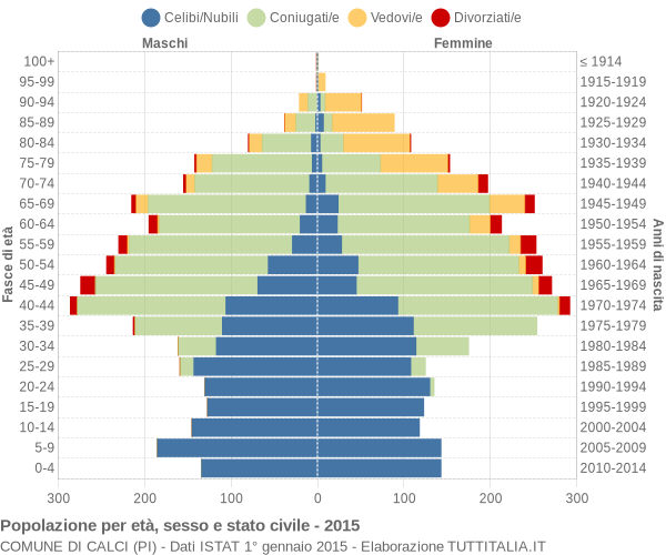 Grafico Popolazione per età, sesso e stato civile Comune di Calci (PI)