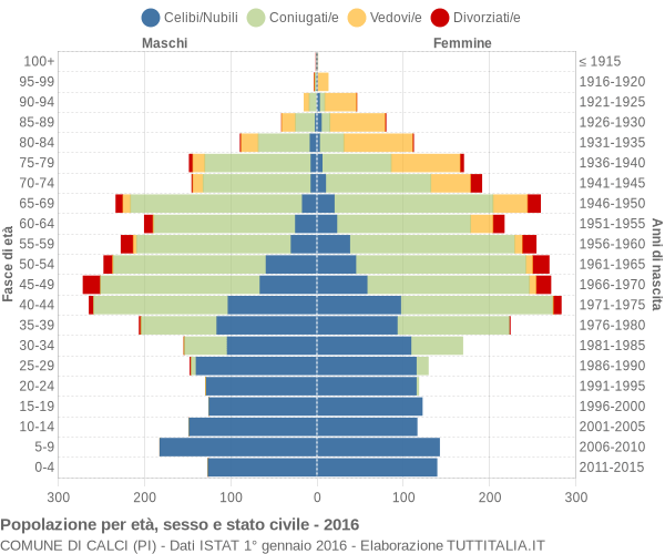 Grafico Popolazione per età, sesso e stato civile Comune di Calci (PI)