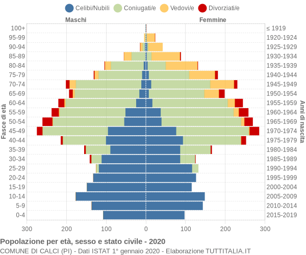 Grafico Popolazione per età, sesso e stato civile Comune di Calci (PI)