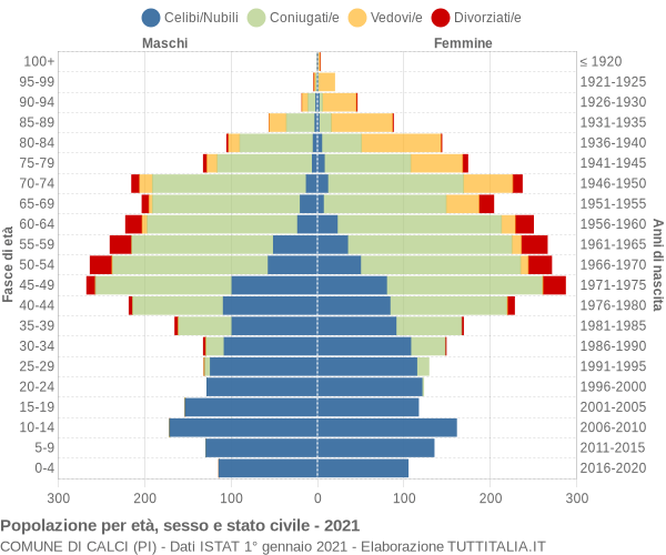 Grafico Popolazione per età, sesso e stato civile Comune di Calci (PI)