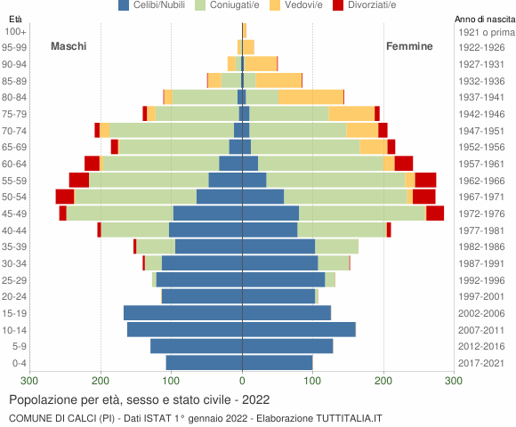 Grafico Popolazione per età, sesso e stato civile Comune di Calci (PI)