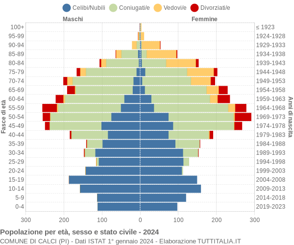 Grafico Popolazione per età, sesso e stato civile Comune di Calci (PI)