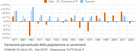 Grafico variazione percentuale della popolazione Comune di Calci (PI)