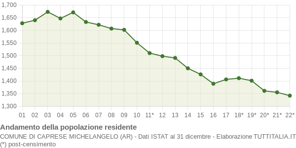 Andamento popolazione Comune di Caprese Michelangelo (AR)