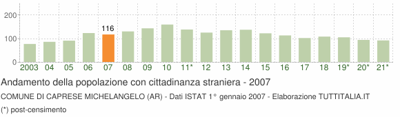 Grafico andamento popolazione stranieri Comune di Caprese Michelangelo (AR)