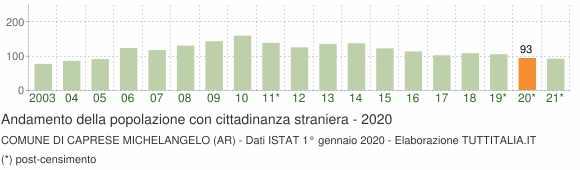 Grafico andamento popolazione stranieri Comune di Caprese Michelangelo (AR)