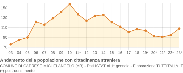 Andamento popolazione stranieri Comune di Caprese Michelangelo (AR)