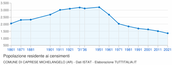 Grafico andamento storico popolazione Comune di Caprese Michelangelo (AR)