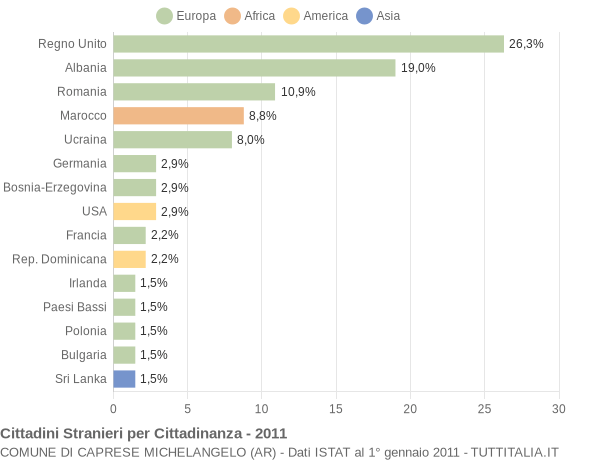 Grafico cittadinanza stranieri - Caprese Michelangelo 2011