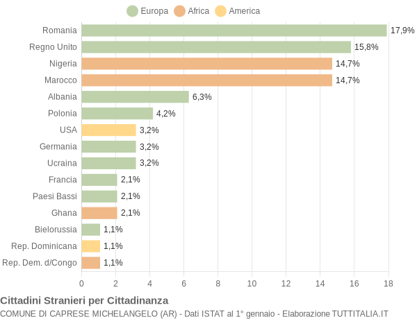 Grafico cittadinanza stranieri - Caprese Michelangelo 2022