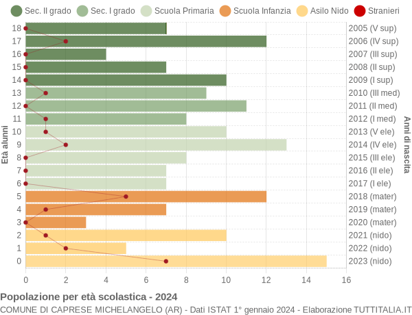 Grafico Popolazione in età scolastica - Caprese Michelangelo 2024