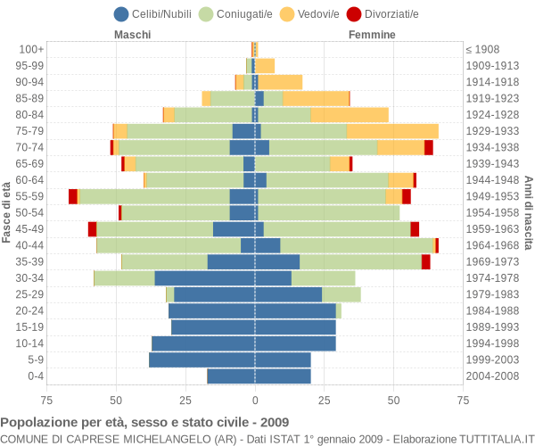 Grafico Popolazione per età, sesso e stato civile Comune di Caprese Michelangelo (AR)