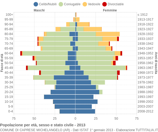 Grafico Popolazione per età, sesso e stato civile Comune di Caprese Michelangelo (AR)