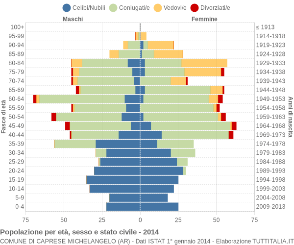Grafico Popolazione per età, sesso e stato civile Comune di Caprese Michelangelo (AR)