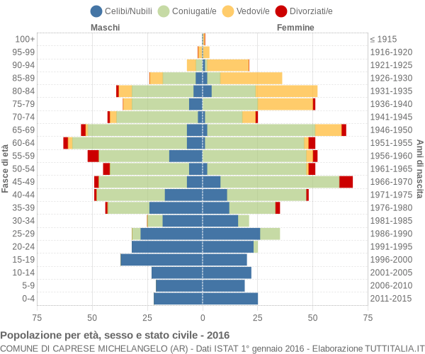 Grafico Popolazione per età, sesso e stato civile Comune di Caprese Michelangelo (AR)