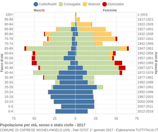 Grafico Popolazione per età, sesso e stato civile Comune di Caprese Michelangelo (AR)