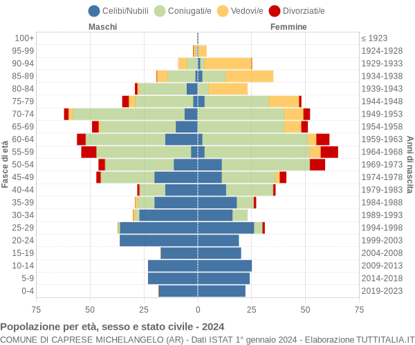 Grafico Popolazione per età, sesso e stato civile Comune di Caprese Michelangelo (AR)