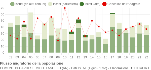 Flussi migratori della popolazione Comune di Caprese Michelangelo (AR)