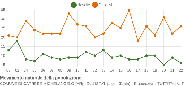 Grafico movimento naturale della popolazione Comune di Caprese Michelangelo (AR)