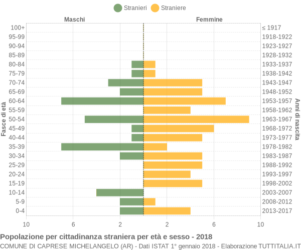 Grafico cittadini stranieri - Caprese Michelangelo 2018