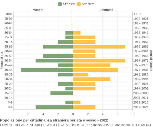 Grafico cittadini stranieri - Caprese Michelangelo 2022