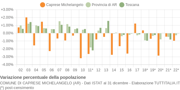 Variazione percentuale della popolazione Comune di Caprese Michelangelo (AR)