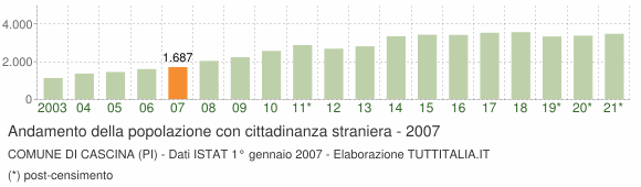 Grafico andamento popolazione stranieri Comune di Cascina (PI)