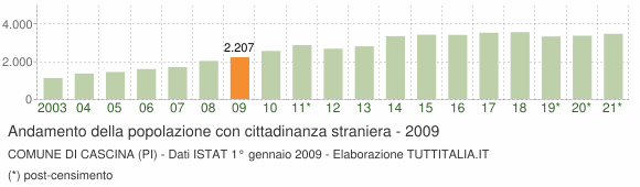 Grafico andamento popolazione stranieri Comune di Cascina (PI)