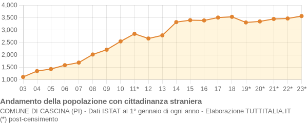 Andamento popolazione stranieri Comune di Cascina (PI)