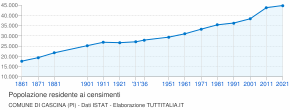 Grafico andamento storico popolazione Comune di Cascina (PI)