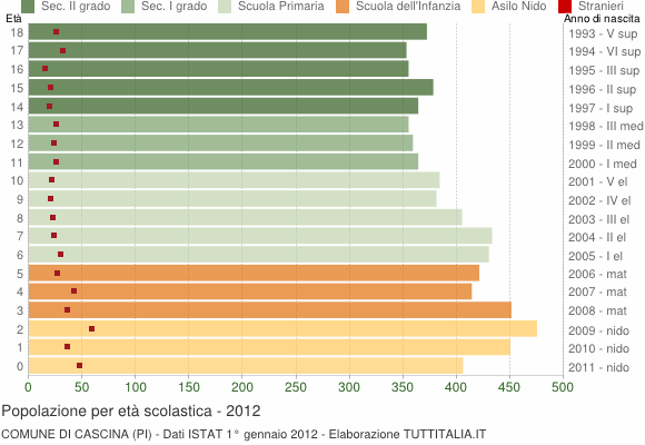 Grafico Popolazione in età scolastica - Cascina 2012