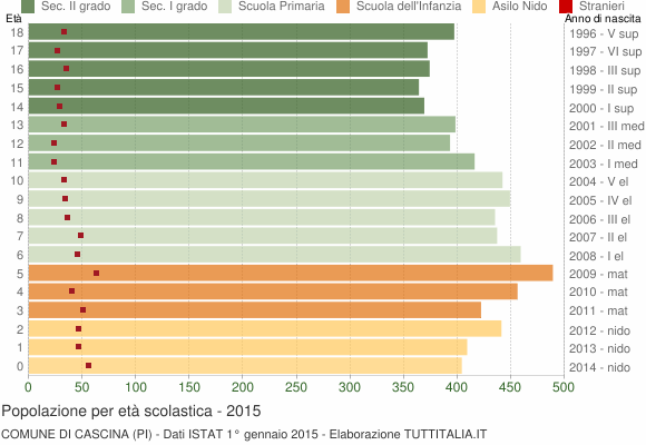 Grafico Popolazione in età scolastica - Cascina 2015