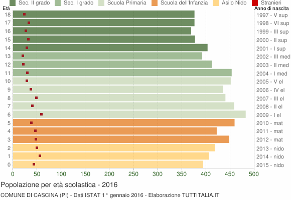 Grafico Popolazione in età scolastica - Cascina 2016