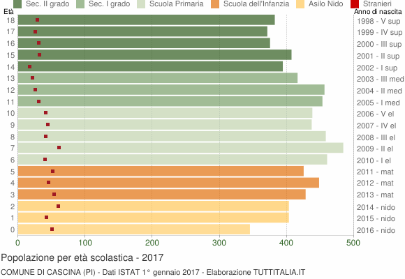Grafico Popolazione in età scolastica - Cascina 2017