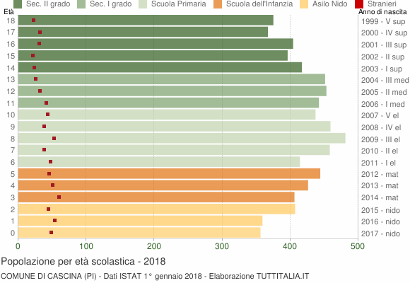 Grafico Popolazione in età scolastica - Cascina 2018