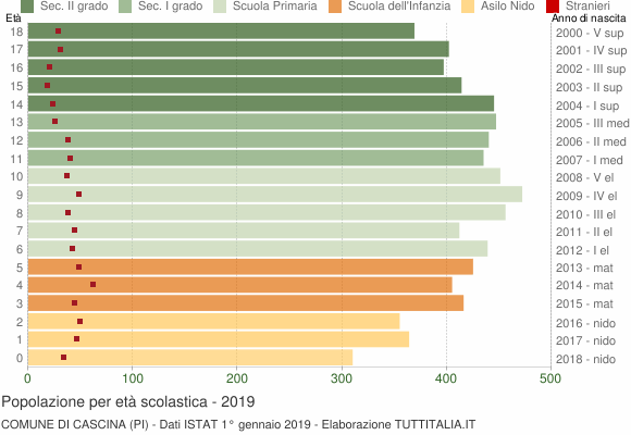 Grafico Popolazione in età scolastica - Cascina 2019