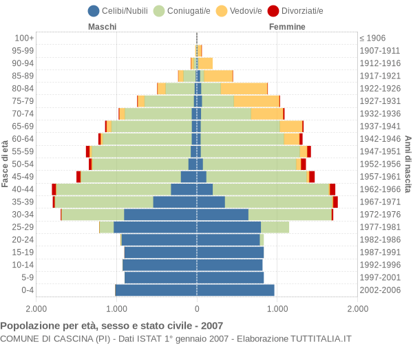 Grafico Popolazione per età, sesso e stato civile Comune di Cascina (PI)