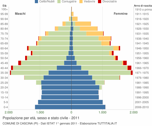 Grafico Popolazione per età, sesso e stato civile Comune di Cascina (PI)