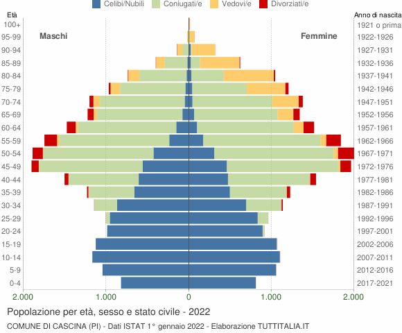 Grafico Popolazione per età, sesso e stato civile Comune di Cascina (PI)
